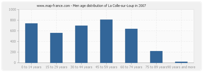 Men age distribution of La Colle-sur-Loup in 2007